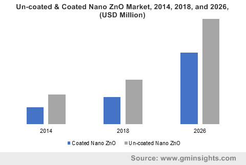 Un-coated & Coated Nano ZnO Market