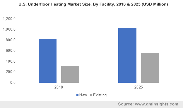 U.S. Underfloor Heating Market Size, By Facility, 2018 & 2025 (USD Million)