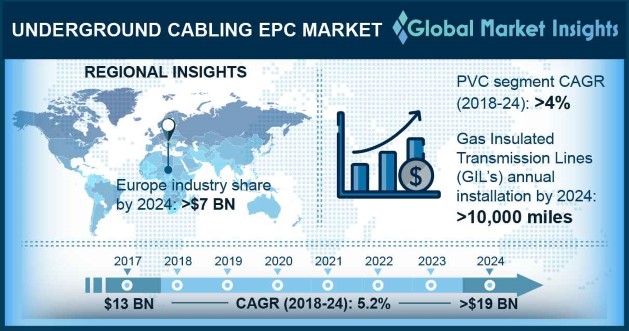 Underground Cabling EPC Market