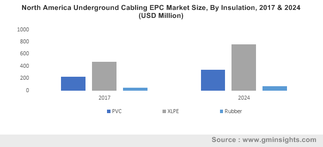 Underground Cabling EPC Market