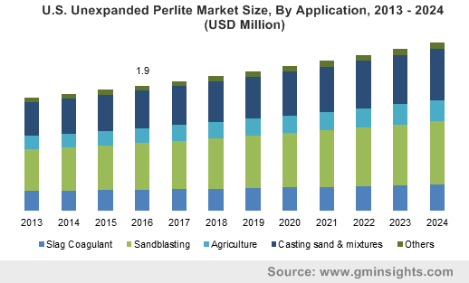 U.S. Unexpanded Perlite Market Size, By Application, 2013 - 2024 (USD Million)