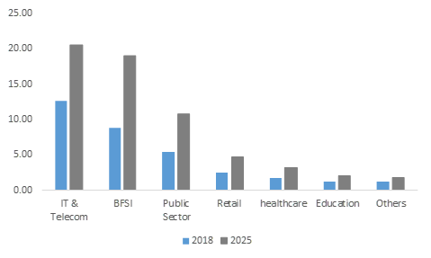 UCC Market Revenue, By Application, 2018 & 2025 (USD Billion)