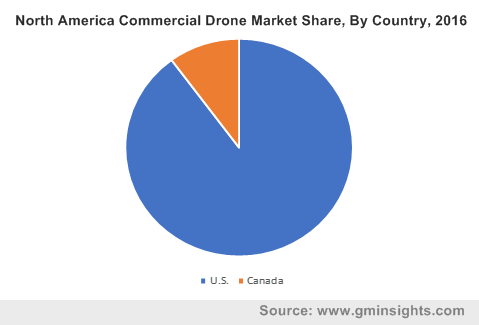 U.S. Commercial Drone Market Volume Share, By Application, 2016