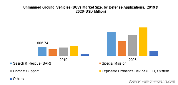 Unmanned Ground Vehicles (UGV) Market 