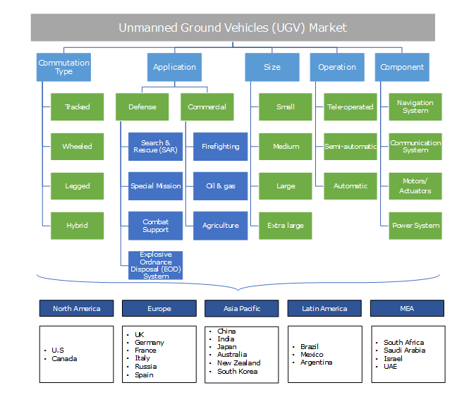 Unmanned Ground Vehicles (UGV) Market