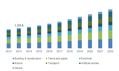 Europe Unsaturated Polyester Resins (UPR) Market share, by end-use, 2012-2022 (USD Million)