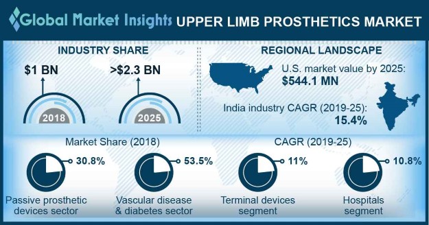 Upper Limb Prosthetics Market