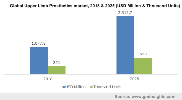 Global Upper Limb Prosthetics market, 2018 & 2025 (USD Million & Thousand Units)