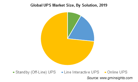 Global UPS Marke