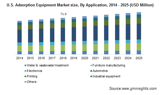 U.S. Adsorption Equipment Market Size