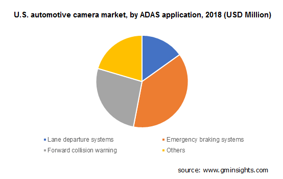 U.S. automotive camera market