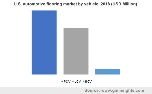 U.S. automotive flooring market by vehicle