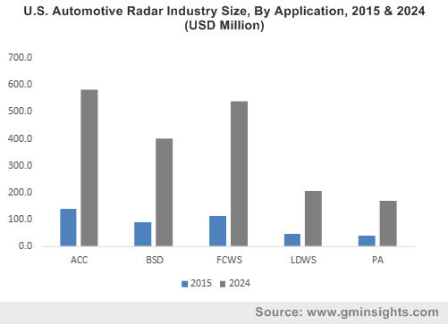 U.S. Automotive Radar Industry By Application