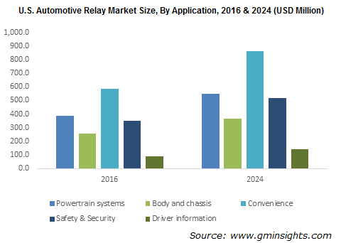 U.S. Automotive Relay Market By Application