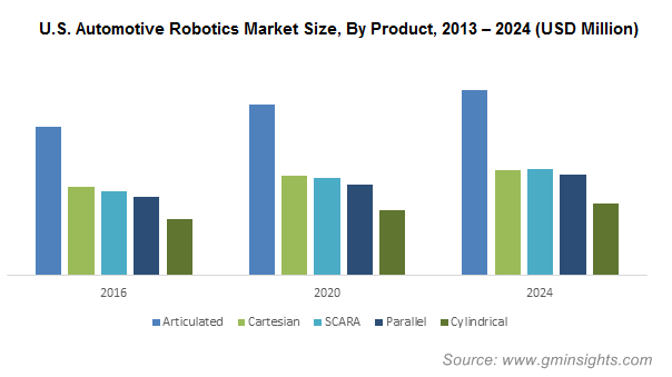 U.S. Automotive Robotics Market Size By Product