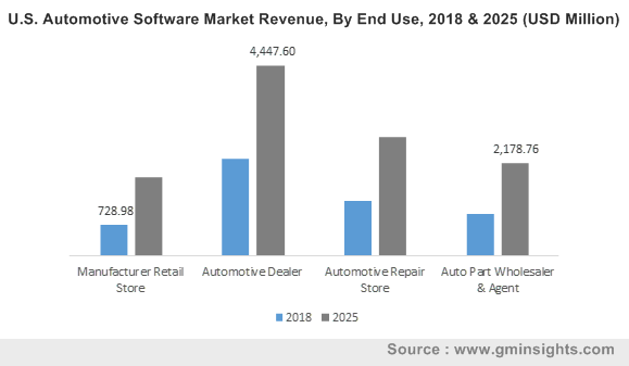 U.S. Automotive Software Market By End Use