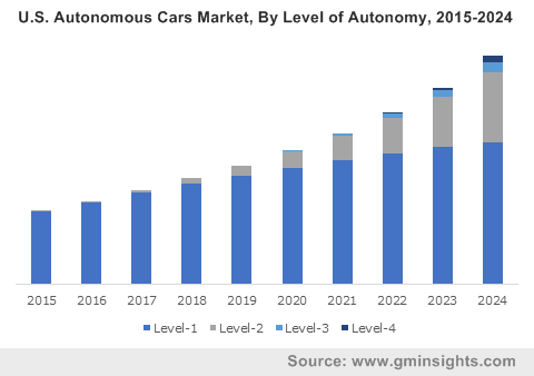 U.S. Autonomous Cars Market By Level of Autonomy