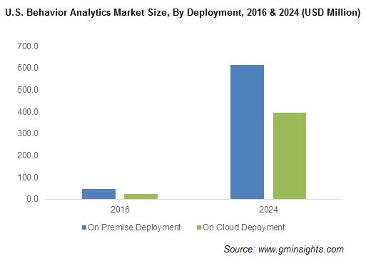 U.S. Behavior Analytics Market By Deployment