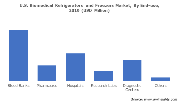 U.S. Biomedical Refrigerators & Freezers Market Share