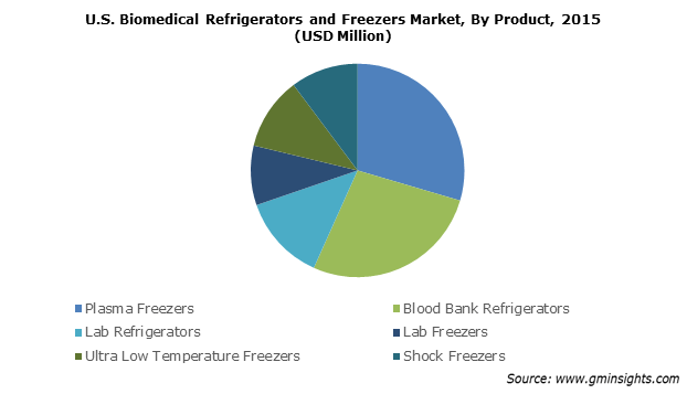 U.S. Biomedical Refrigerators and Freezers Market By Product
