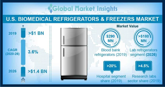 U.S. Biomedical Refrigerators and Freezers Market
