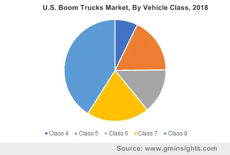 U.S. boom trucks market, by vehicle class, 2018