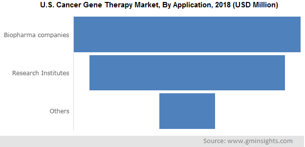 U.S. Cancer Gene Therapy Market By Application