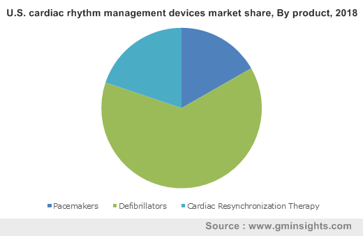 U.S. cardiac rhythm management devices market By product