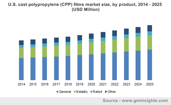 U.S. cast polypropylene (CPP) films market size, by product, 2014 - 2025 (USD Million)