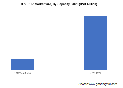 U.S. CHP Market Size, By Capacity, 2026 (USD Million)