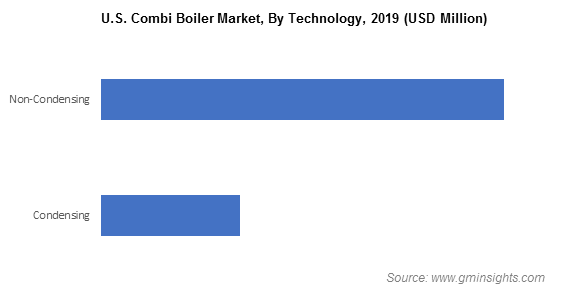 U.S. Combi Boiler Market By Technology