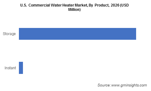 U.S. Commercial Water Heater Market By Product