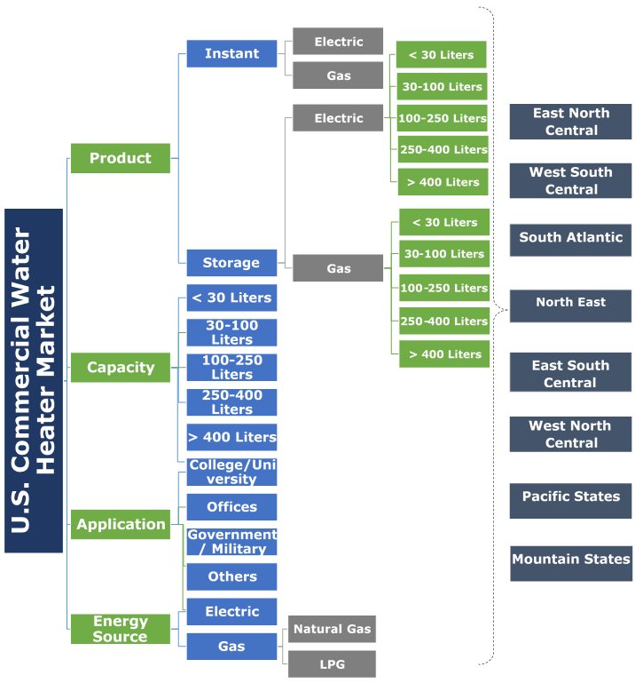 U.S. Commercial Water Heater Market Share Forecast Report 2025