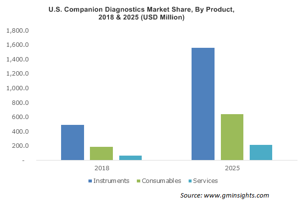 Companion Diagnostics Market