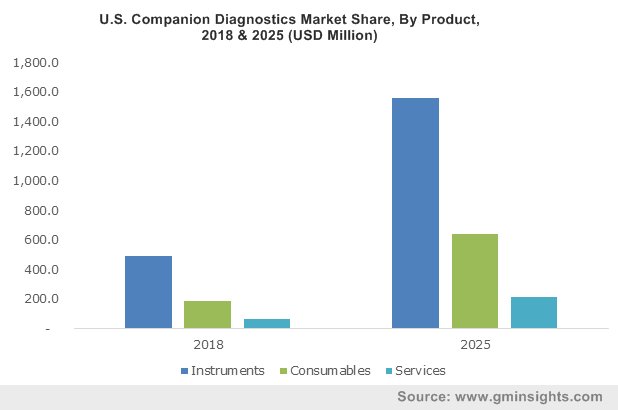 U.S. Companion Diagnostics Market Share, By Product, 2018 & 2025 (USD Million)
