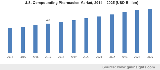                  U.S. Compounding Pharmacies Market, 2014 – 2025 (USD Billion)