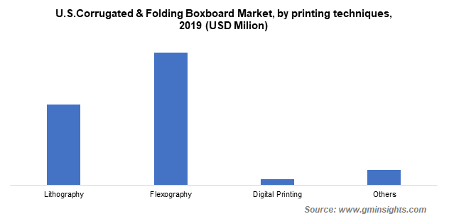 U.S. Corrugated and Folding Boxboard Market by Printing Techniques