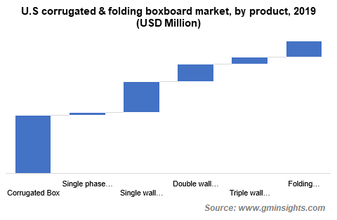 U.S Corrugated & Folding Boxboard Market by Product