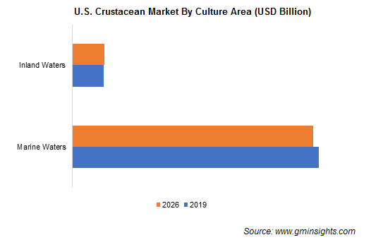 U.S. Crustacean Market