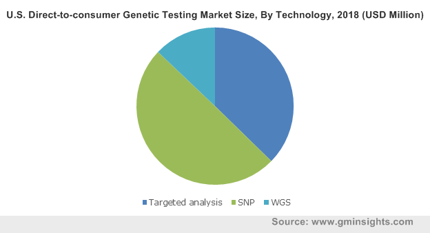 U.S. Direct-to-consumer Genetic Testing Market Size, By Technology, 2018 (USD Million)