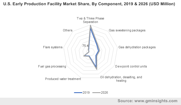 U.S. Early Production Facility Market By Component