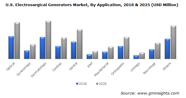 U.S. Electrosurgical Generators Market By Application