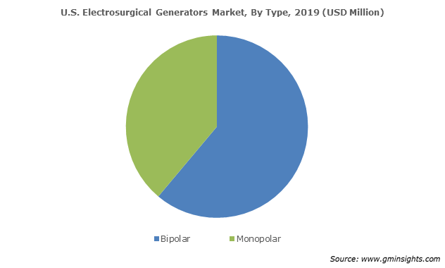 U.S. Electrosurgical Generators Market