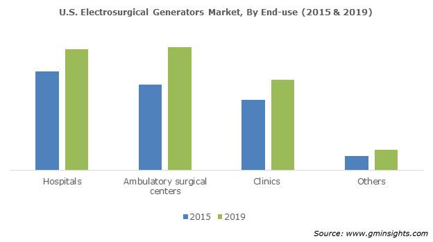 U.S. Electrosurgical Generators Market