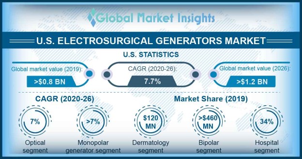 U.S. Electrosurgical Generators Market