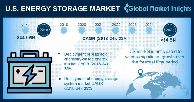 U.S. Energy Storage Market