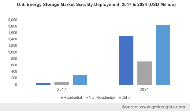 U.S. Energy Storage Market Size, By Deployment, 2017 & 2024 (USD Million)