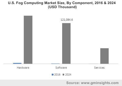 U.S. Fog Computing Market By Component