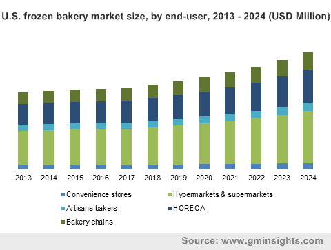 U.S. Frozen Bakery Market 