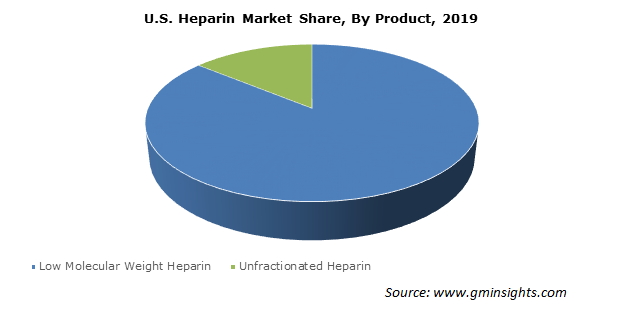 U.S. Heparin Market Share By Product